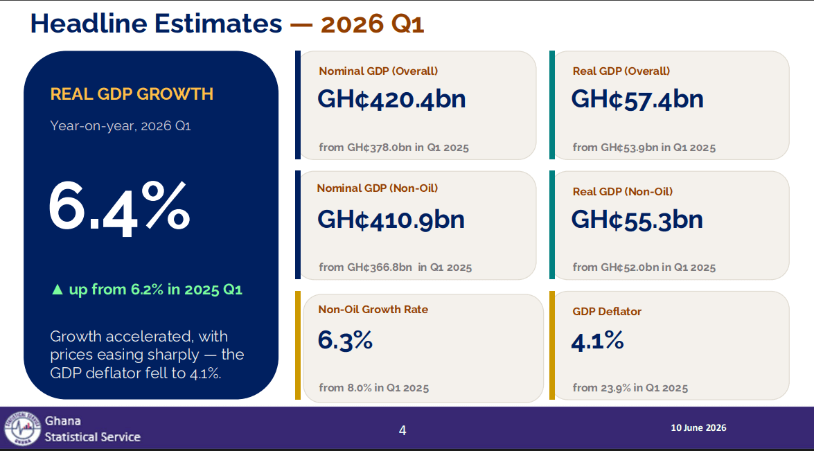 Economy grew 6.4% in Q1 2026 on services, mining expansion