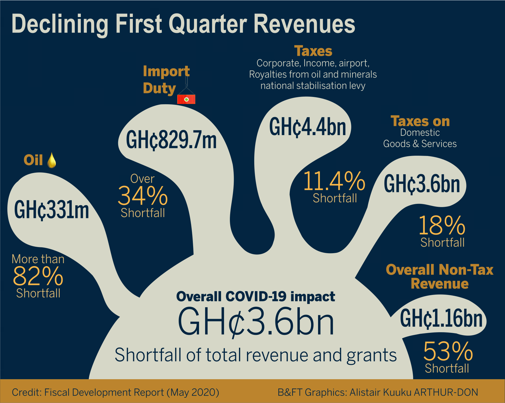 Coronavirus downs oil revenue by 82% in first quarter