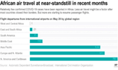Africa starts opening airspace even as COVID-19 cases climb