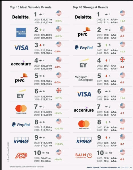 Deloitte retains world’s most valuable and strongest commercial services brand