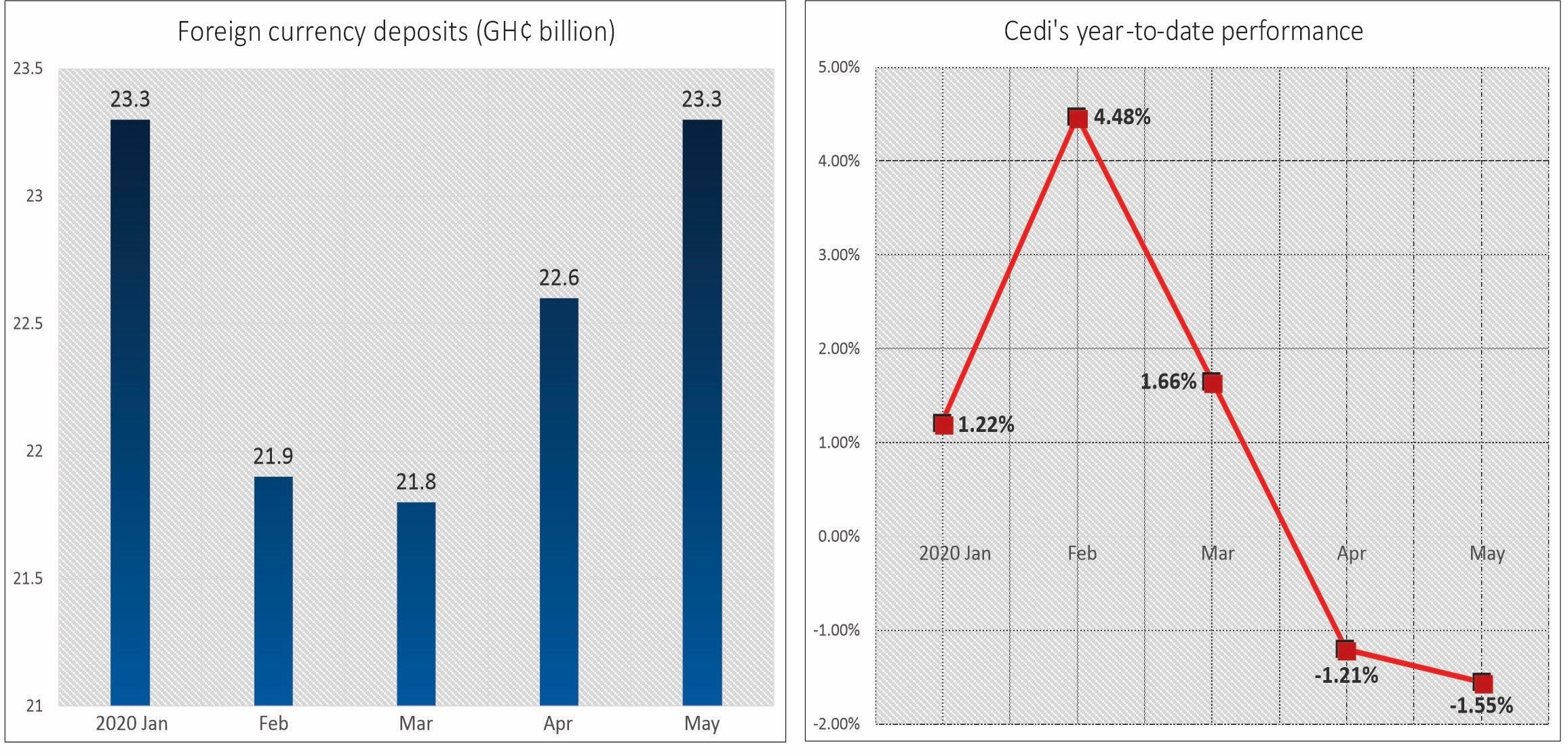 Depositors seek refuge in foreign currency as cedi loses value