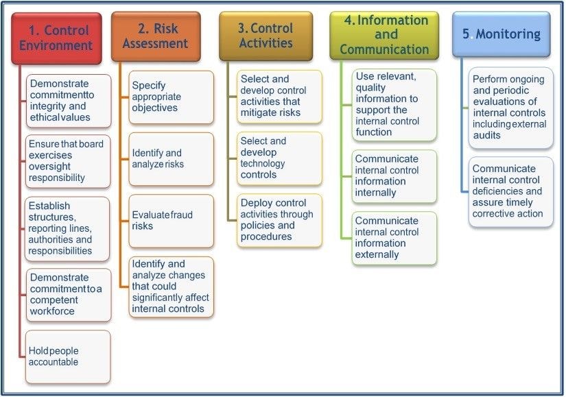 STRONG INTERNAL CONTROLS  …the panacea to reduce employee fraud