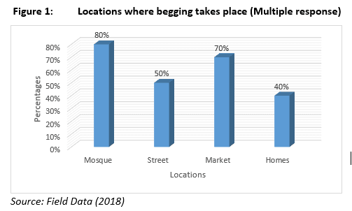 The role of community leaders in tackling the menace of begging in Nima, Accra