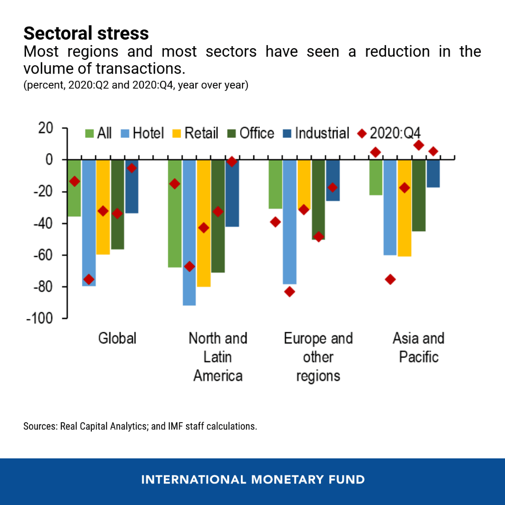 Commercial Real Estate at a crossroads