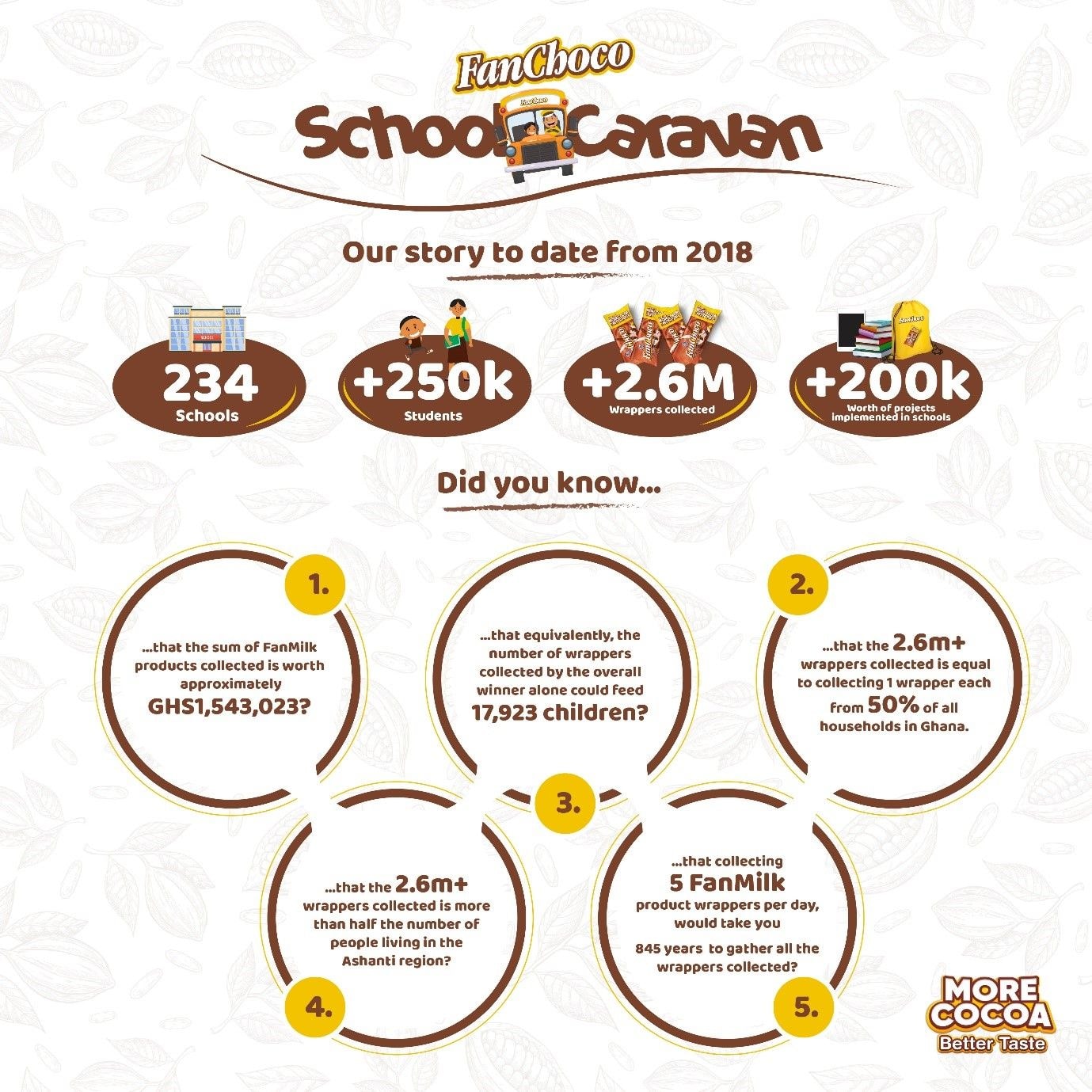 FanChoco School Caravan project impacting schools positively