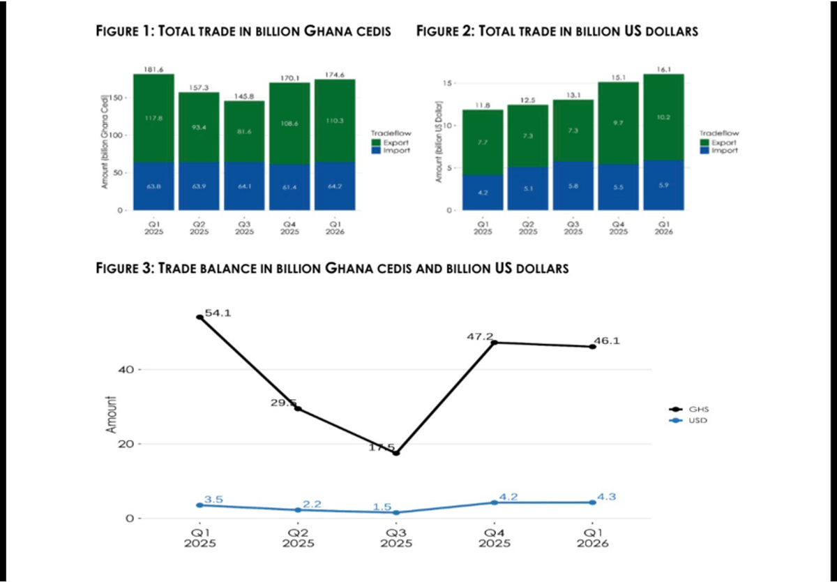 Real trade deficit widens to GH¢6.2bn — GSS