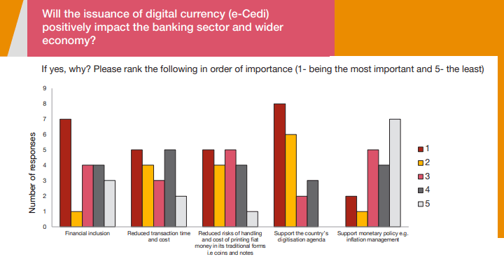 Banks upbeat BoG’s e-cedi will lower transaction costs in the country