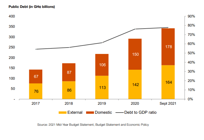 Budget 2022:  Planned domestic borrowing will starve local businesses of credit – PwC warns