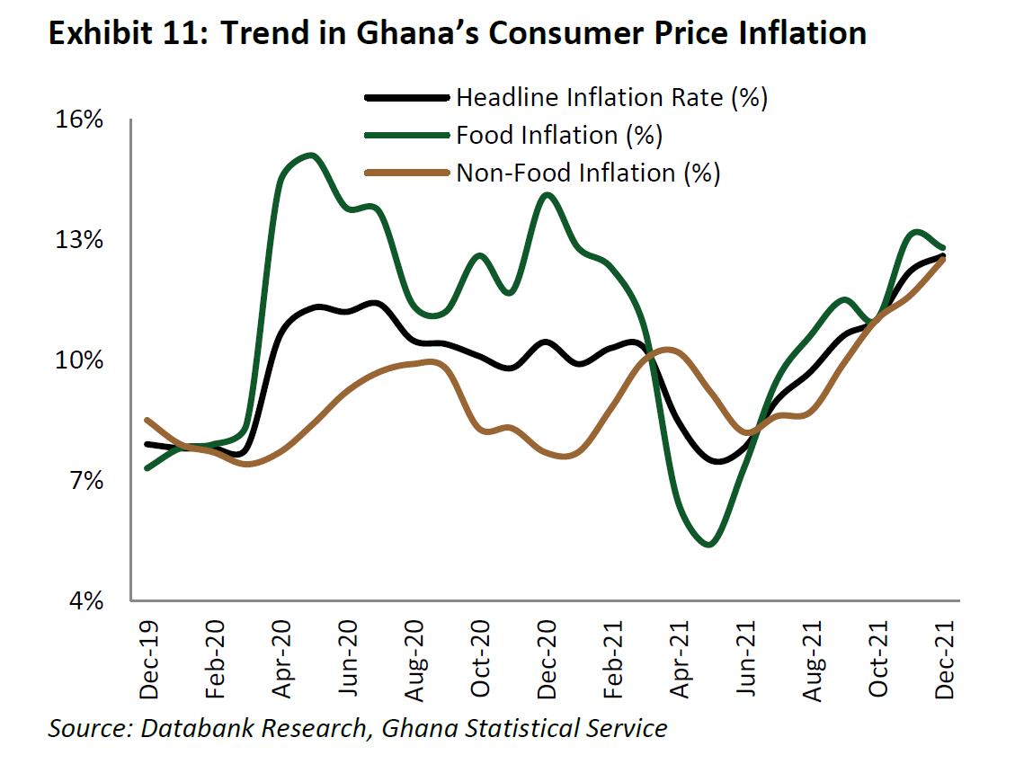 More room for policy rate hikes  - Databank