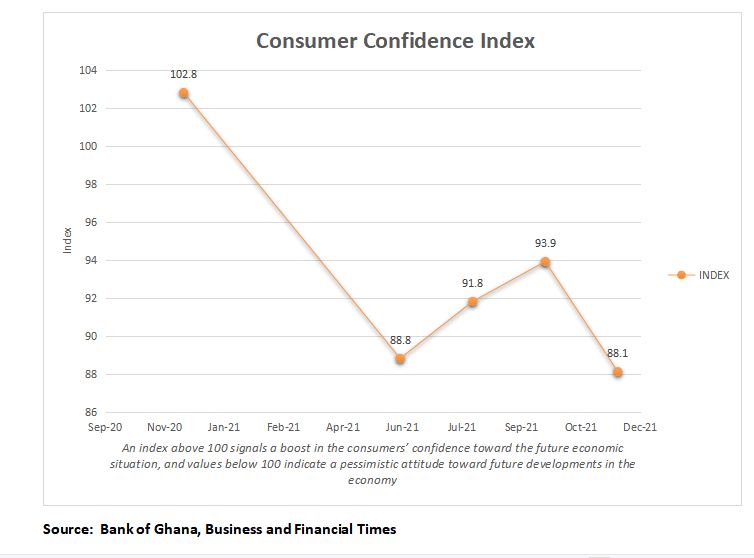 Consumer confidence dips amid new tax measures, fuel price hikes – report  