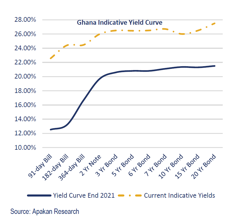 Gov’t misses bond raising target again; this time by 28%