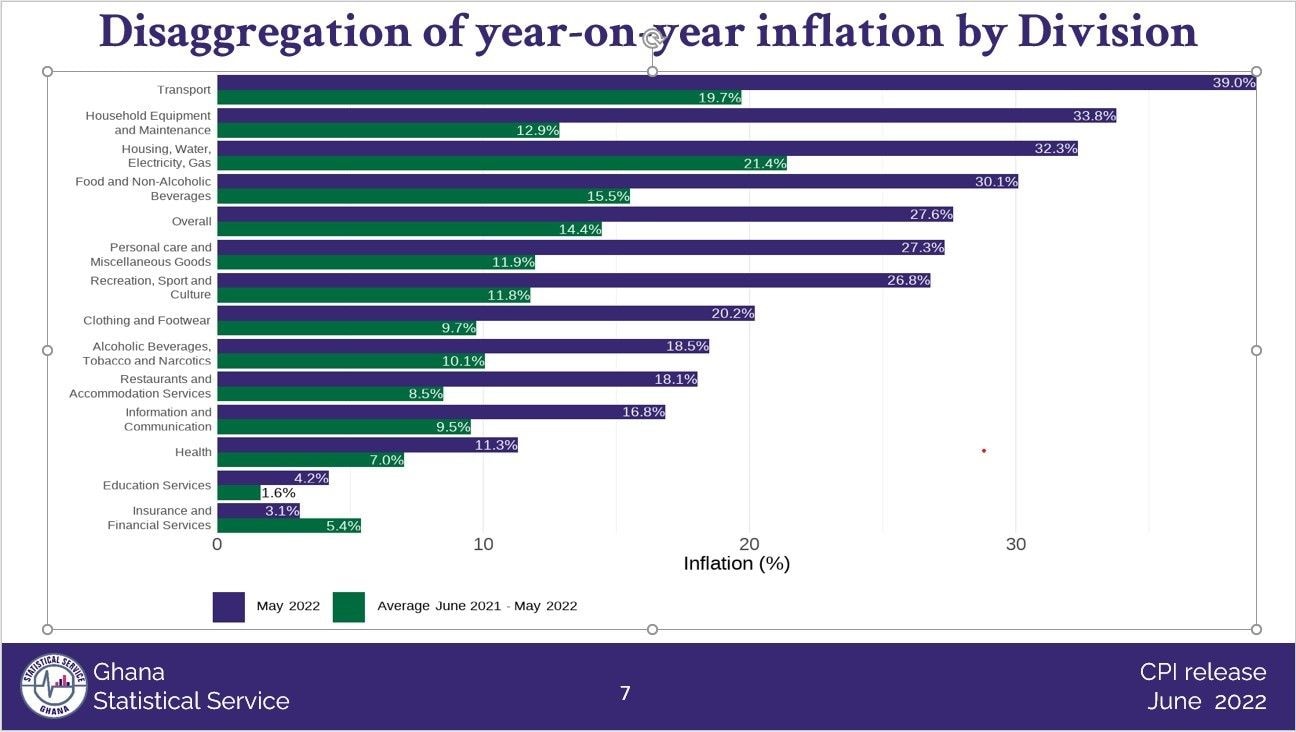 Transport hikes push inflation to 27.6% in May