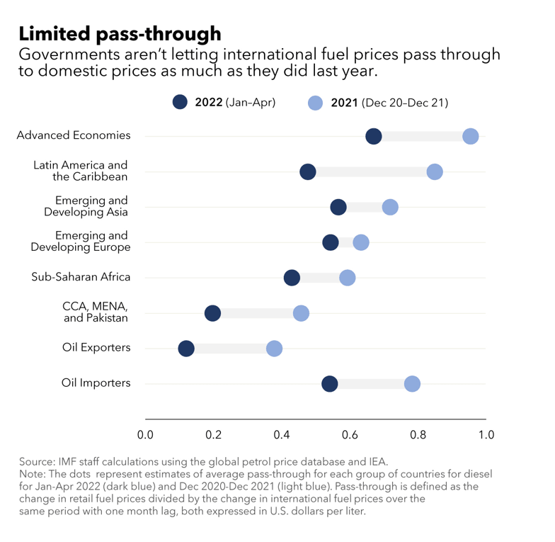 Response to high food, energy prices should focus on most vulnerable