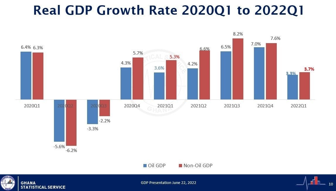 Economy grows at 3.3% in Q1; lowest growth since recovery from COVID-induced contractions