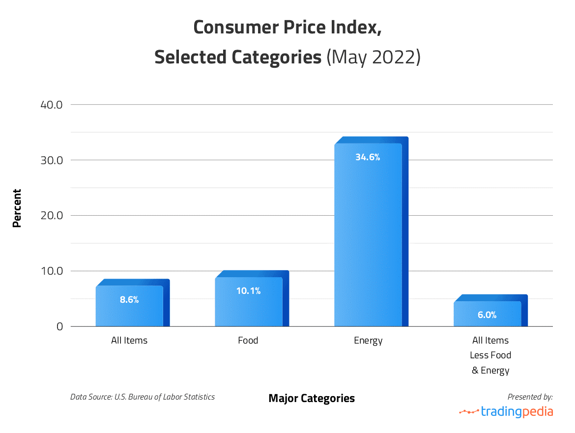 US total consumer debt increases by US$300bn in Q1 amid surging inflation