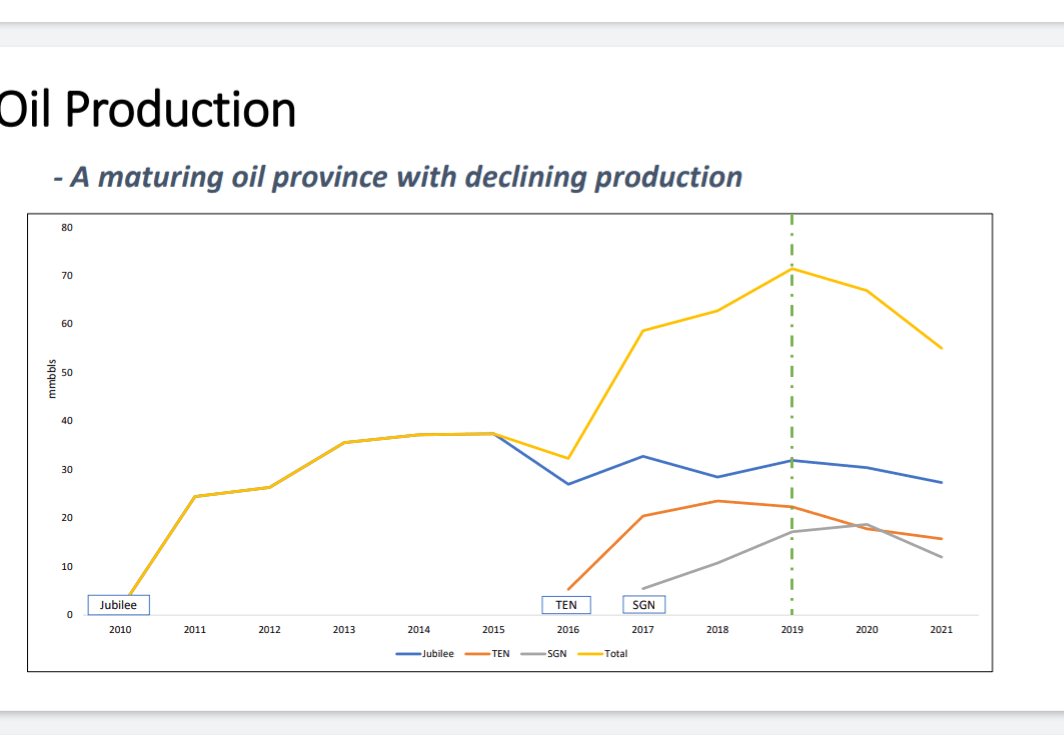 Declining oil output threatens revenue, jobs