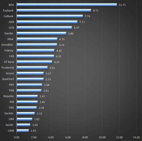 Bank of Africa leads industry in most satisfied customer base 
