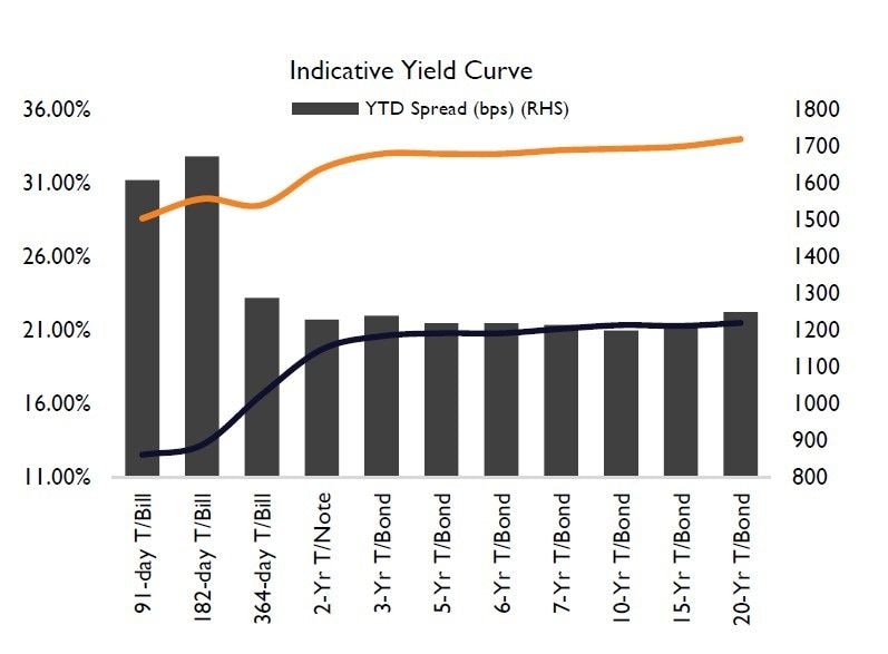 Liquidity becoming more challenging on secondary market