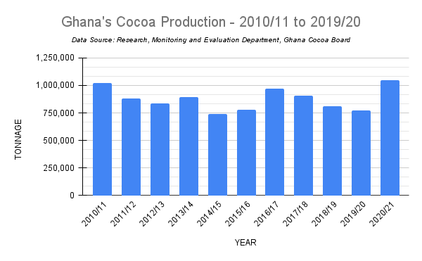 Technology-induced solutions in the cocoa sector: an innovation to improve yields