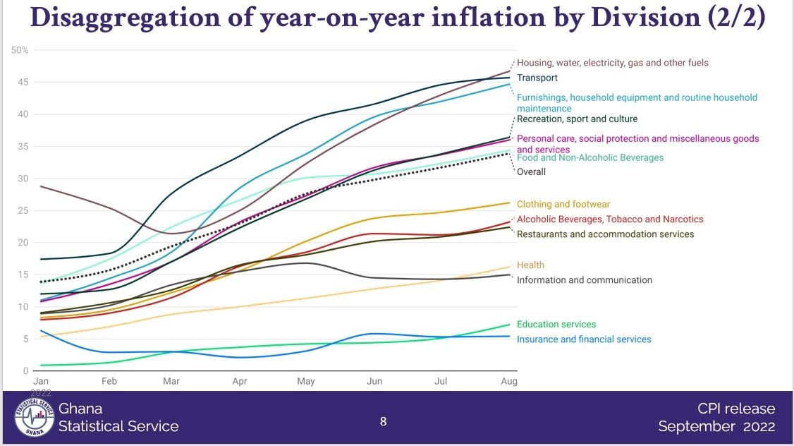 Consumer inflation up again, hits 33.9% in August