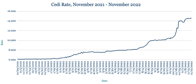 AZA Finance FX Week Ahead: Cedi touching fresh low seems set for 15 levels