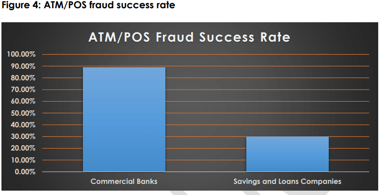 Card fraud schemes on the rise