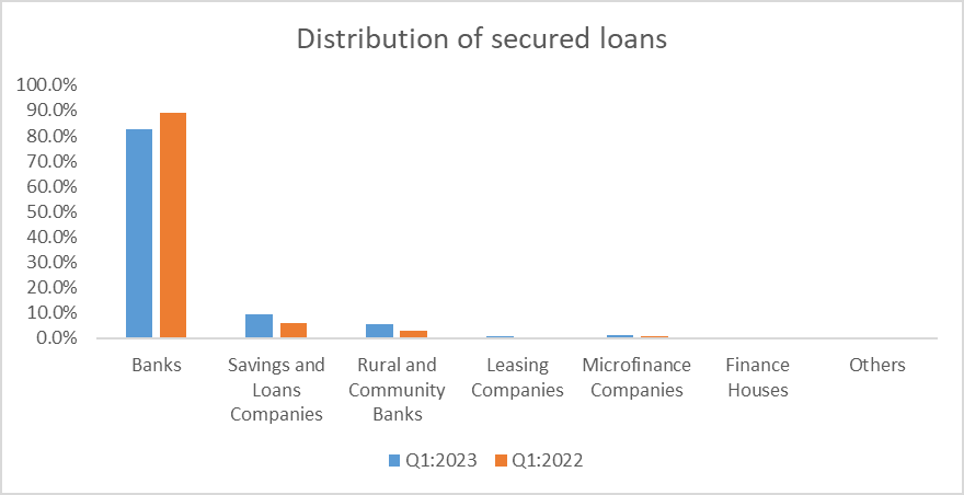 Value of loans decline in Q1 2023