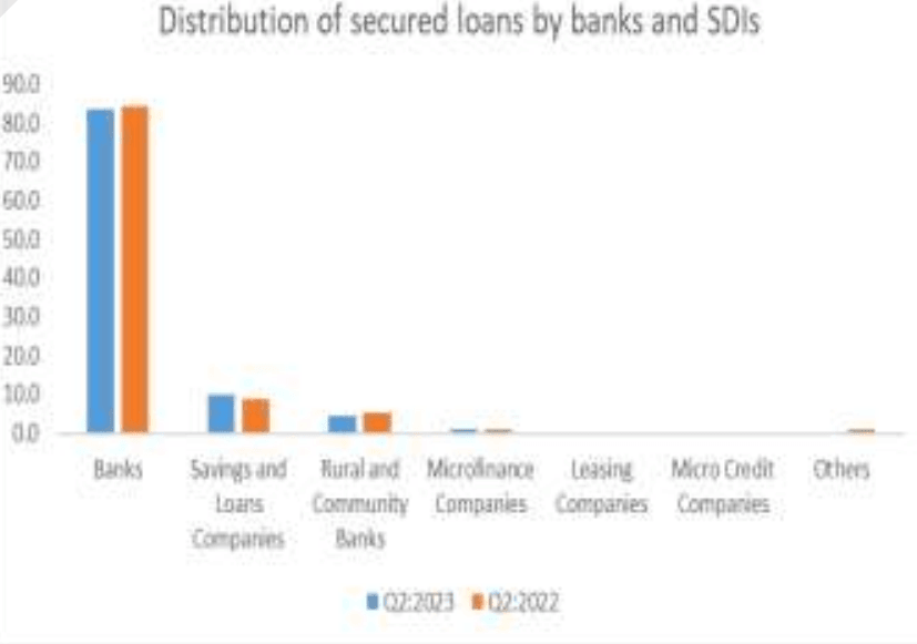 Value of loans inches up to GH¢5.9bn in 2Q23