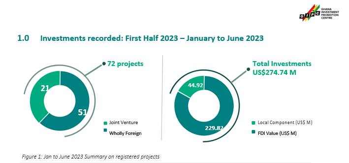 Value of half-year investments slow to US$274.74m