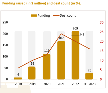 Local start-up funding declines 86% in 1H