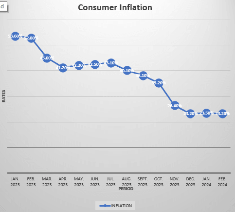Inflation eases slightly to 23.2% in Feb