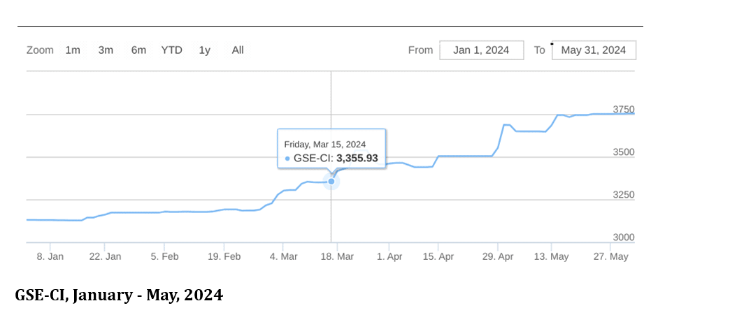 GSE’s positive run continues