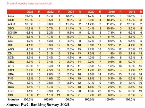 Five banks responsible for more than half of all loans in 2023  – PwC report   