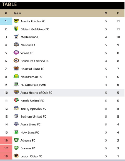 Premier League Week 5: Kotoko takes top spot, Hearts in bottom half