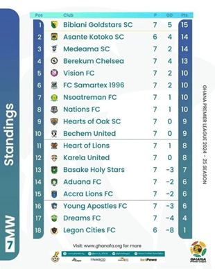 2024\25 Premier League Week 7: Gold Stars' unbeaten run continues