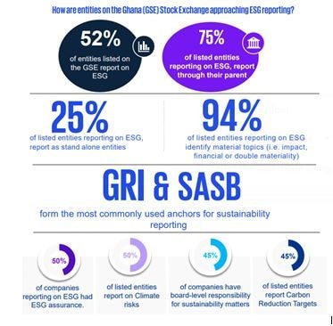 More than half of GSE companies reporting on ESG – KPMG