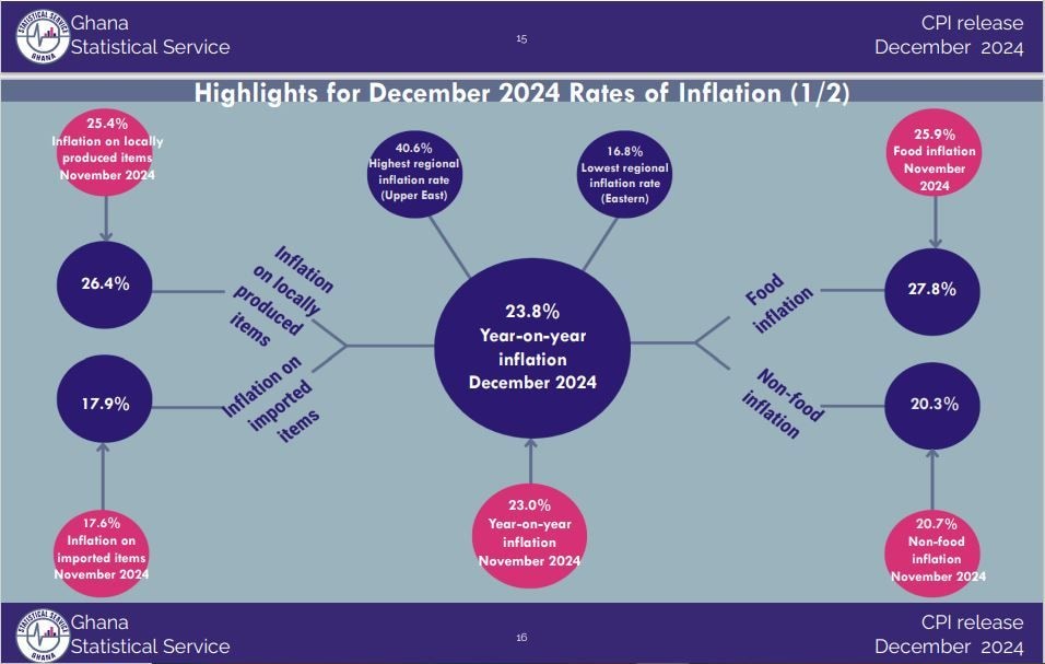 Inflation ends 2024 at 23.8%