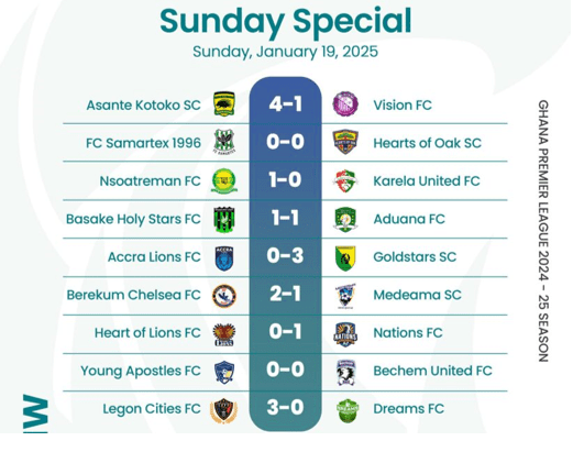 2024\25 GPL Week 17: Gold Stars reclaims top spot, as Kotoko smash Vision