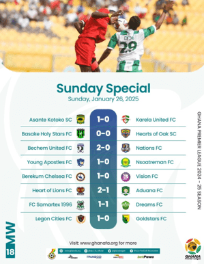 2024/25 GPL Week 18: Asante Kotoko claims top spot