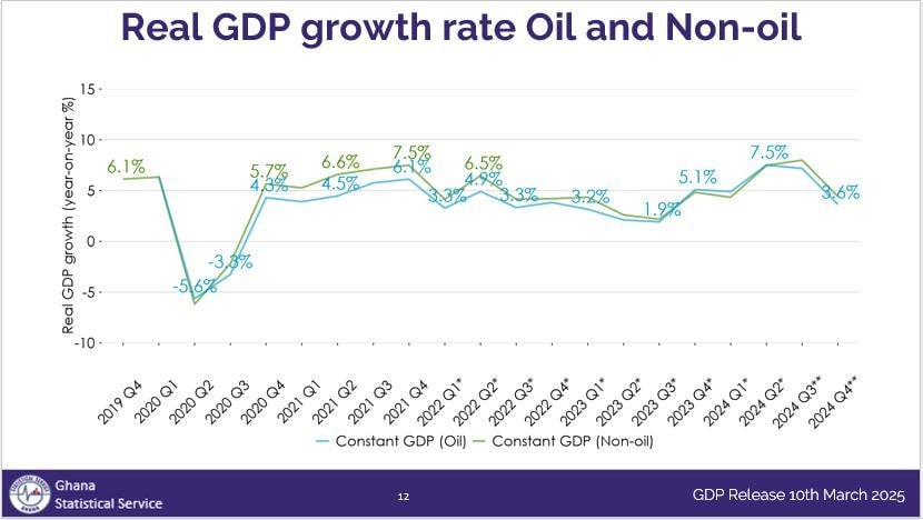 Economy slows to 3.6% in Q4, averages at 5.7% in 2024