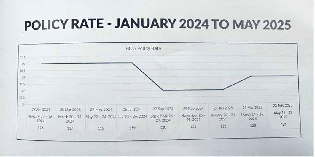 BoG’s big push to lower lending costs, slashes policy rate by 3% 