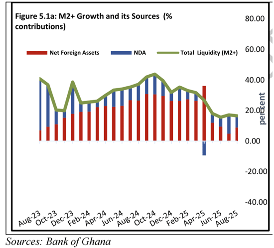 Monetary policy tightening halves money supply growth