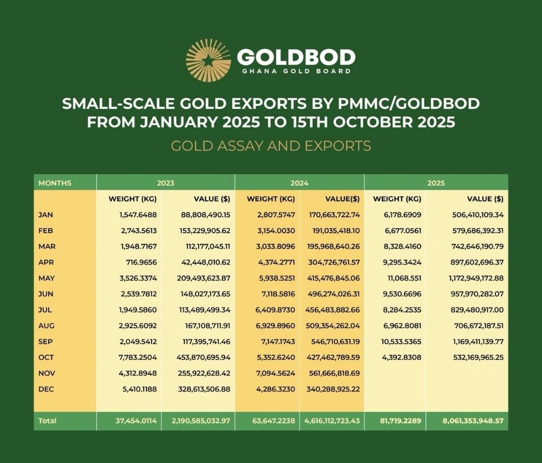 Over US$8b earned from small-scale gold exports in 2025- GoldBod, PMMC
