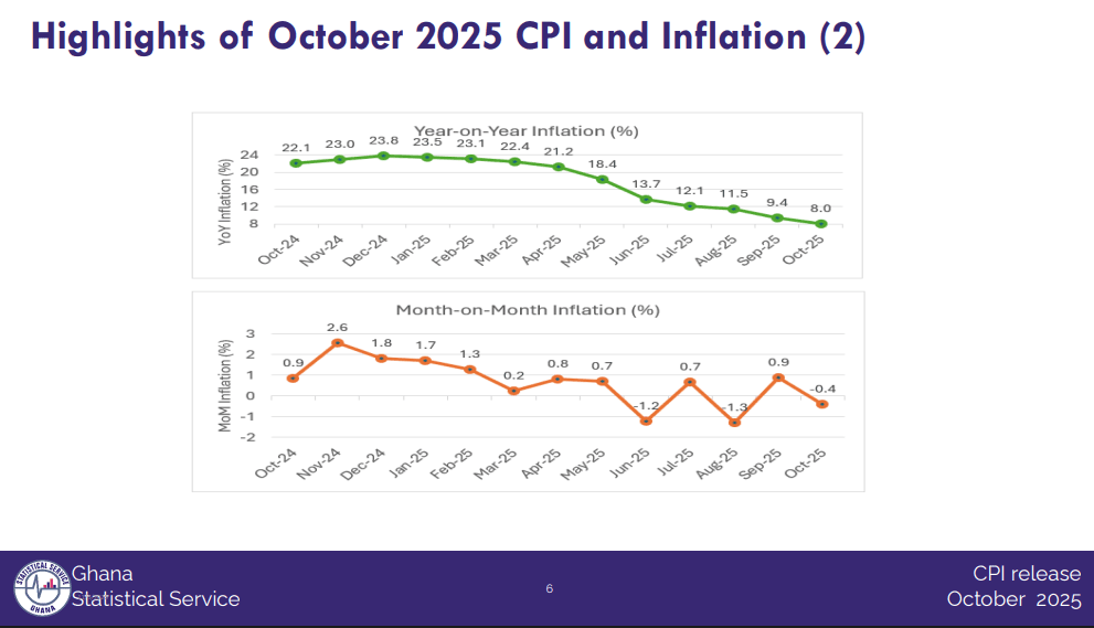 Inflation dips to 8% in Oct, lowest in four years 