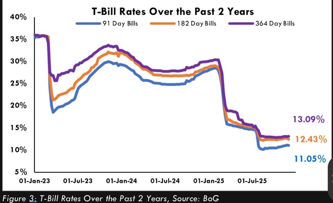 Treasury demand rebounds, yields fall post-policy rate cut