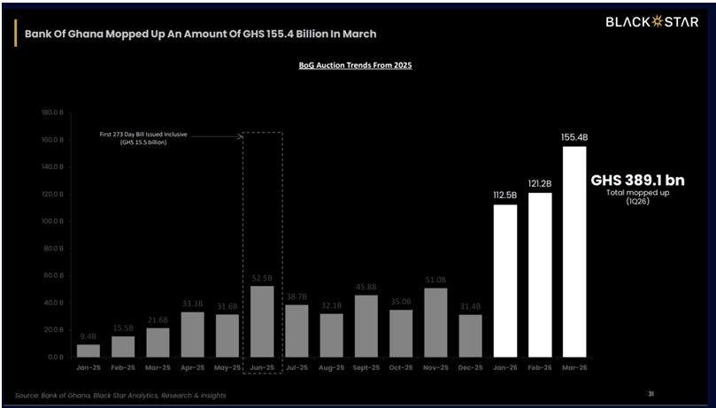 BoG mops up GH¢389bn in record Q1 liquidity drain 