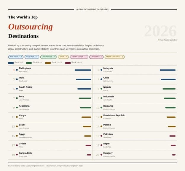 Local outsourcing sector ranks among top 20 in US$696bn global BPO industry