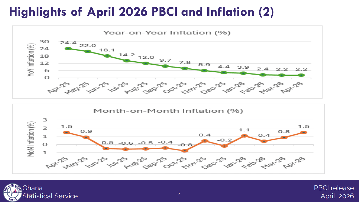 Building cost inflation steady at 2.2% in April despite monthly rise