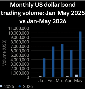Local dollar bond trading jumps 4,684% to US$35m in 5 months