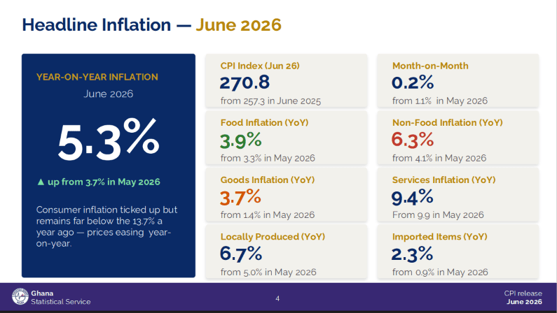 Inflation climbs to 5.3% as non-food prices drive uptick 